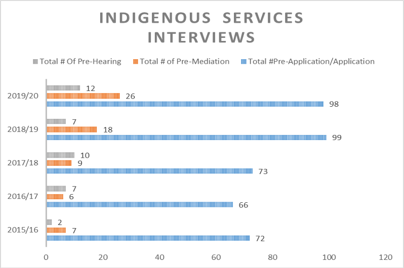 Indigenous services interview graph
