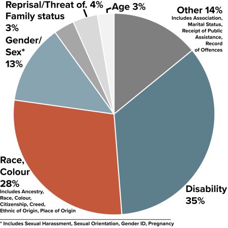 Most Common Grounds of Discrimination Inquiries in 2020-2021. From largest to smallest. Disability: 35%; Race/Colour (note that this section includes ancestry, race, colour, creed, ethnic origin and place of origin): 28%; Other (please note that this section includes Association, Marital Status, Receipt of Public Assistance and Record of Offences): 14%; Gender/Sex (please not this section includes sexual harassment, sexual orientation, gender identification and pregnancy): 13%; reprisal or threat of reprisal 4%; Family status: 3%; Age: 3%.