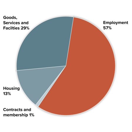 Intake by Social Area in 2020-2021. From highest to lowest identifiable: Employment: 57%; goods, services or facilities: 29%; Housing: membership and contracts: 1%. 