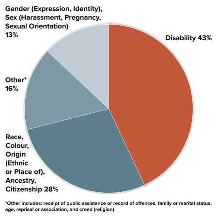 Most Common Grounds of Discrimination Inquiries in 2020-2021. From largest to smallest. Disability: 43%; Race/Colour (note that this section includes ancestry, citizenship, race, colour, ethnic origin and place of origin): 28%; Other (please note that this section includes Association, Creed, Reprisal or Association, Marital Status, Receipt of Public Assistance and Record of Offences): 16%; Gender/Sex (please not this section includes sexual harassment, sexual orientation, gender identification and pregnancy): 13%.