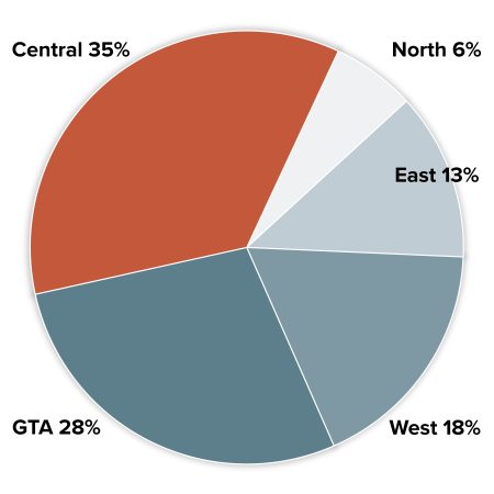 Inquiries by Region in 2020-2021. From highest to lowest: Central Ontario: 35%; GTA 28%; Western Ontario: 18%; East Ontario: 13%; Northern Ontario: 6%.