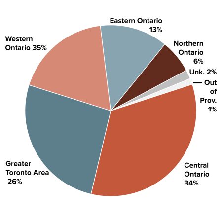 From highest to lowest: Central Ontario: 34%; GTA 26%; Western Ontario: 18%; East Ontario: 13%; Northern Ontario: 6%; Unknown Region: 2%; Out of Province: 1%.