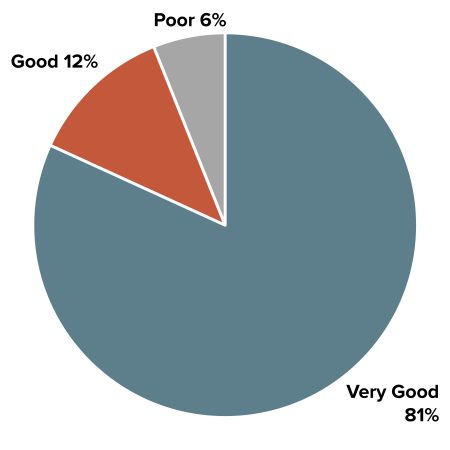 2021-2022 Client Satisfaction Survey: Very good: 81%; Good: 12%; Poor: 6%.