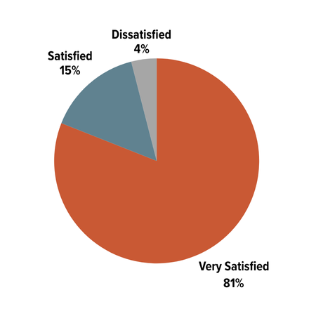 Client Satisfaction: Satisfied: 15%; Very Satisfied: 81%; Dissatisfied: 4%.