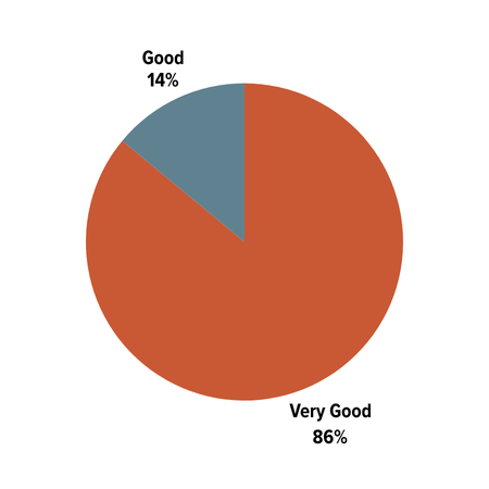 Client Satisfaction: Good: 14%; Very Good: 86%; Poor: 0%; Very Poor: 0%.
