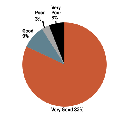 2017-2018 Client Satisfaction Survey: Very good: 82%; Good: 9%; Poor: 3%; Very Poor: 3%.