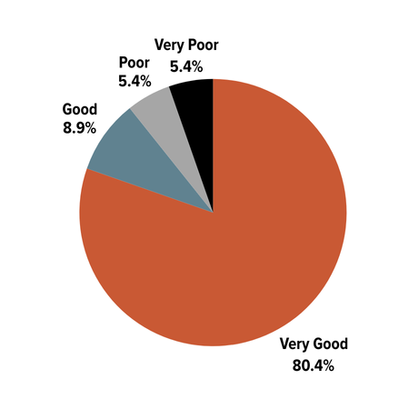 2018-2019 Client Satisfaction Survey: Very good: 80.39%; Good: 8.9%; Poor: 5.36%; Very Poor: 5.36%.
