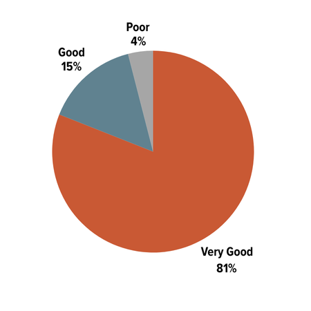 2019-2020 Client Satisfaction Survey: Very good: 81%; Good: 15%; Poor: 4%.