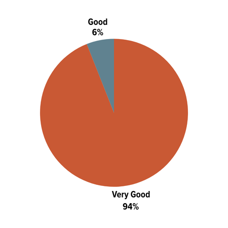 2020-2021 Client Satisfaction Survey: Very good: 94%; Good: 6%.