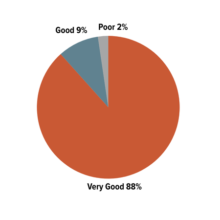 2022-2023 Client Satisfaction Survey: Very good: 88%; Good: 9%; Poor: 2%.