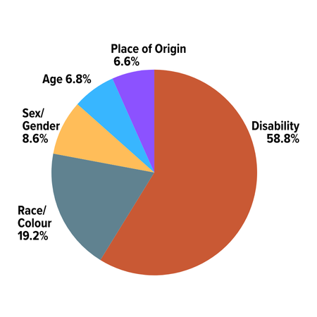 Most Common Grounds of Discrimination Inquires Disability: 11,919; Race: 3,885; Sex/Gender: 1,748; Age: 1,370; Place of Origin: 1,353.