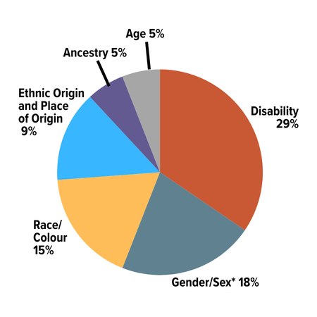 Most Common Grounds of Discrimination Inquires Disability: 29%; Gender/Sex (includes sexual harassment, sexual orientation, gender identity, gender expression and pregnancy): 18%; Race, Colour: 15%;  Ethnic Origin, Place of Origin: 9%; Ancestry: 5%; Age 5%