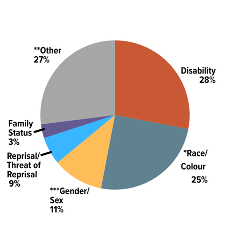 Most Common Grounds of Discrimination Inquiries in 2019-2020. Disability: 28%; Race/Colour (note that this section includes ancestry, race, colour, ethnic origin and place of origin): 25%; Gender/Sex (please not this section includes sexual harassment, sexual orientation, gender identification and pregnancy): 13%; reprisal or threat of reprisal 9%; Family status: 3%; Other (please note that this section includes all other sections including Association, Marital Status, Receipt of Public Assistance and Record of Offences): 27%; 