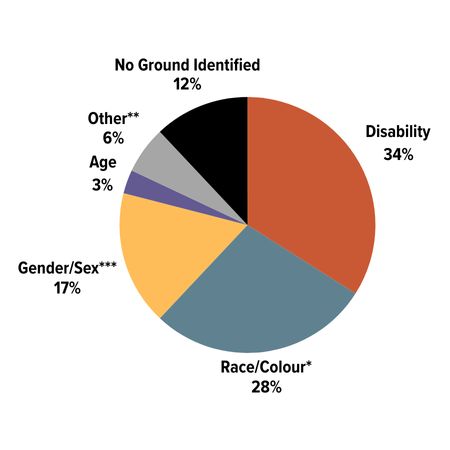 Intake - Grounds of Discrimination:
Disability: 34%;
Race, Colour, Citizenship, Ancestry, Ethnic Origin, Place of Origin: 28%;
Sex (Sex/Gender including Sexual Harassment, Sexual Solicitation and Pregnancy) 17%; Other (Association, Creed, Receipt of Public Assistance and Record of Offences, Reprisal or Threat): 6%; Age: 3%; No Ground Identified: 12%.