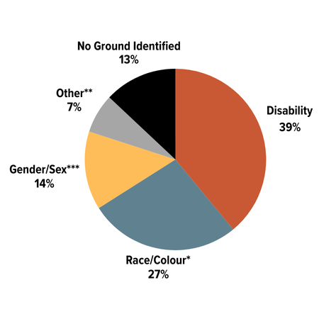 2023-2024 Prohibited Grounds Noted in Intake Calls (Includes only data from November 2023 – March 2024; due to the October 3, 2023, cybersecurity incident, data before November 2023 cannot be retrieved): Disability or Perceived Disability 39%; Race, Colour, Ancestry, Citizenship, Ethnic Origin, Place of Origin, Creed 27%;  Sex/Gender  (including Pregnancy and Sexual Harassment), Family and Marital Status, Gender Identity and Expression, and Sexual Orientation 14%; Other Grounds: Association, Age, Receipt of Public Assistance, Record of Offence, Reprisal (or threat of Reprisal) 7%; No Grounds Identified 13%.