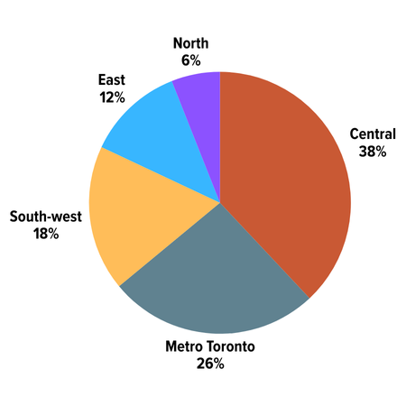 2014-2015 Intake by Regions: West: 18%; Central: 38%; East: 12%; GTA: 26%; North: 6%.