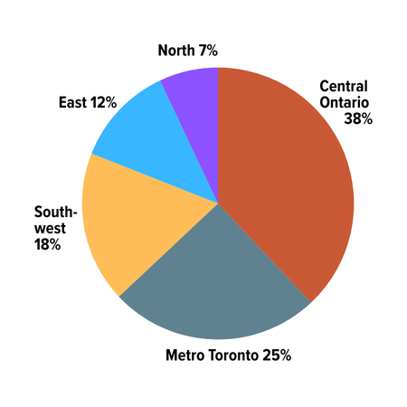 2015-2016 Intake By Regions: GTA: 25%; East: 12%; Central 38%; West: 18%; North: 7%.
