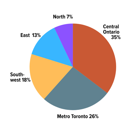 Intakes by Region: North: 7%; Central: 35%; East: 12%; GTA: 26%; West: 18%.