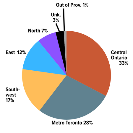 From highest to lowest: Central Ontario: 33%; Metro Toronto 28%; South-west Ontario: 17%; East Ontario: 12%; Northern Ontario: 7%; Unknown Region: 3%; Out of Province: 1%.