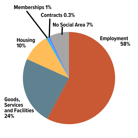 2023-2024 Social Areas Noted in Intake Calls (includes only data from November 2023 – March 2024; due to the October 3, 2023, cybersecurity incident, data before November 2023 cannot be retrieved.) Employment 58%; Goods, Services or Facilities: 24%; Housing: 10%; Membership (Membership in Union or Professional Association) 1%; No Social Area identified 7%; Contracts 0.3%.